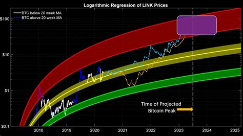 chainlink moving average What Is Dogecoin? Is It... Chainlink price prediction using logarithmic regression